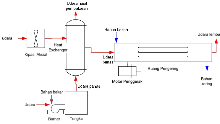Gambar 7. Sistem pengering rotari 