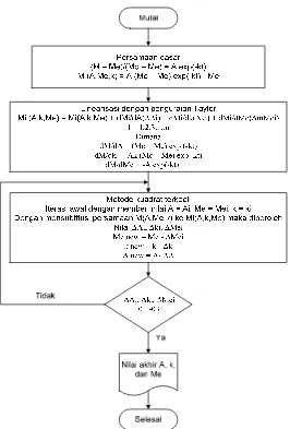 Gambar 16. Algoritma perhitungan A, k, dan Me (Abdullah  et al. 2007) 