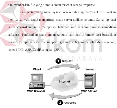 Gambar 2.6. Model layanan WWW 