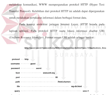 Gambar 2.7. Format URI 