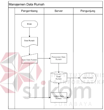 Gambar 3.2. System flow manajemen data rumah 