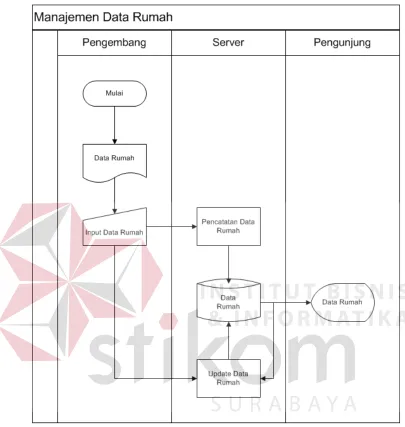 Gambar 3.2. System flow manajemen data rumah 