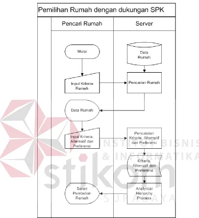 Gambar 3.3. System flow pemilihan rumah dengan dukungan SPK 