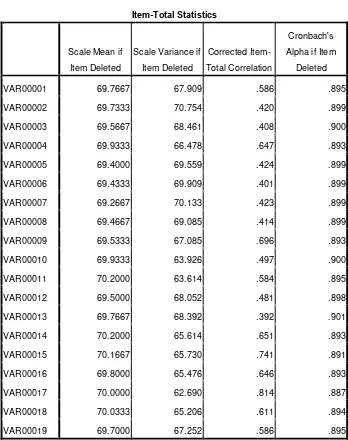 Tabel 3.3 Uji Validitas  