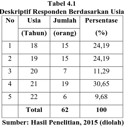 Tabel 4.1 Deskriptif Responden Berdasarkan Usia 