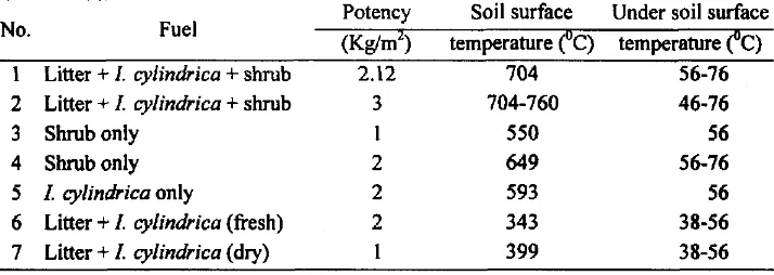 Table 5. Temperature with different kinds of fuel on and under the soil surface 