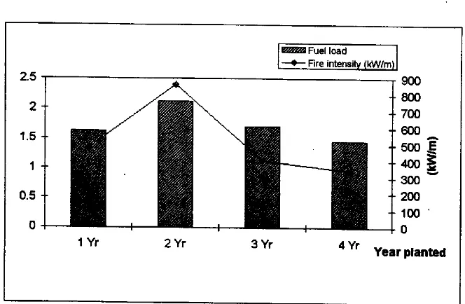 Figure 5. Fuel load versus fire intensity 