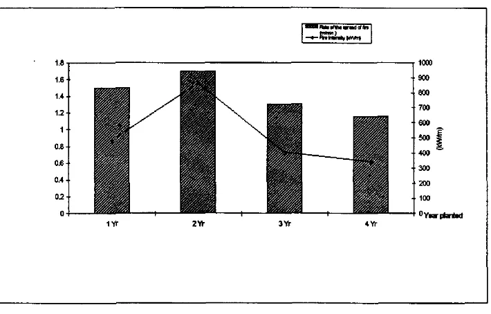 Figure 6. Rate of the spread of fire verrms fire intensity 