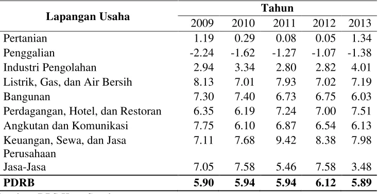 Tabel 1.2 menunjukkan bahwa pertumbuhan PDRB Kota Surakarta tahun
