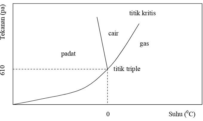 Gambar 3. Diagram Fase Air (Karel, 1975 dalam Wenur, 1997). 