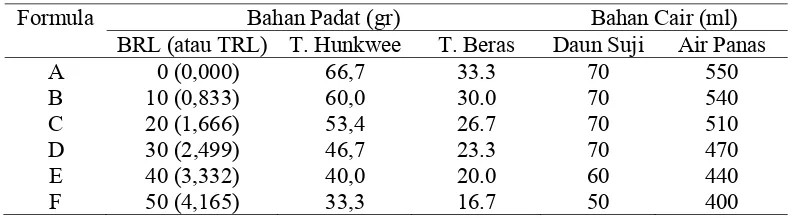 Tabel 11. Komposisi Formulasi Cendol Rumput Laut dalam 100 gr Bahan 