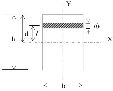 Gambar 2.2   Penampang balok persegi panjang 