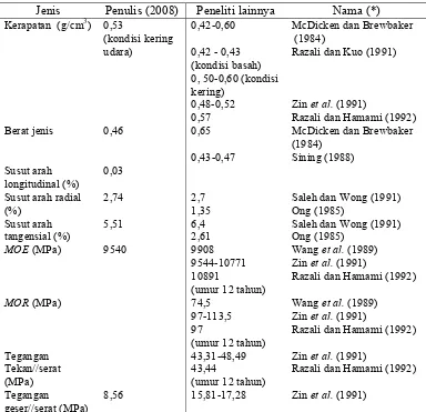 Tabel 3.1   Sifat fisis dan mekanis kayu mangium 