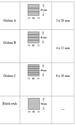 Tabel 4.1   Penampang melintang balok glulam dan balok utuh 