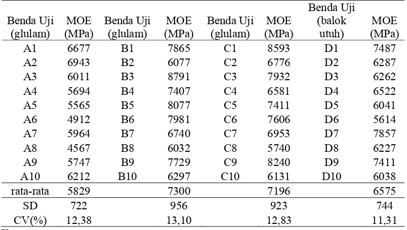 Tabel 4.2   Modulus elastisitas balok glulam dan balok utuh 