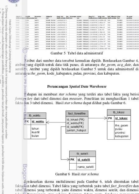 Gambar 5  Tabel data administratif 