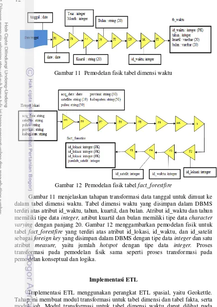 Gambar 12  Pemodelan fisik tabel fact_forestfire 