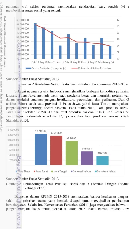 Gambar 2 Kontribusi Sektor Pertanian Terhadap Perekonomian 2010-2014 