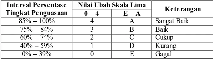 Tabel 3.4 Konversi Nilai PAP Skala Lima 