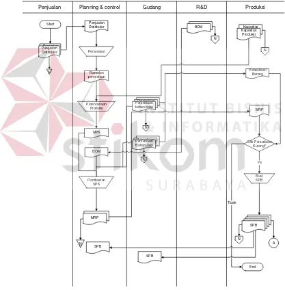 Gambar 3.1 Sistem Flow Pembuatan MRP Manual 