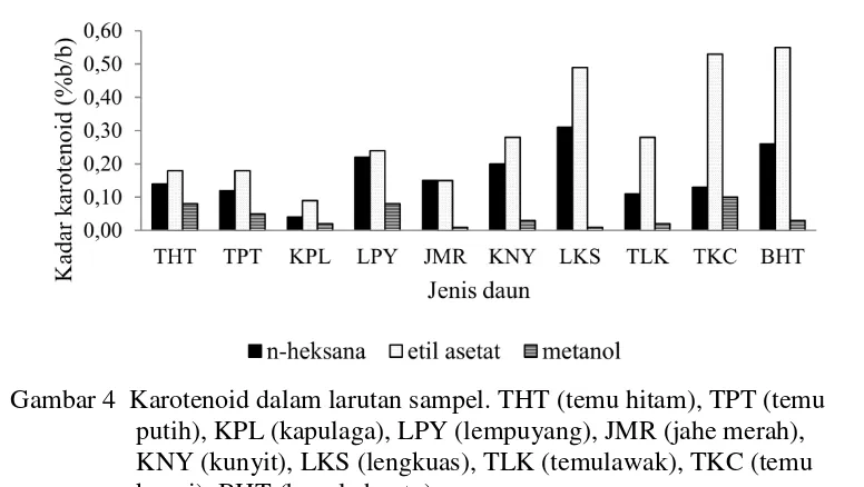 Gambar 4  Karotenoid dalam larutan sampel. THT (temu hitam), TPT (temu putih), KPL (kapulaga), LPY (lempuyang), JMR (jahe merah), KNY (kunyit), LKS (lengkuas), TLK (temulawak), TKC (temu kunci), BHT (bangle hantu)