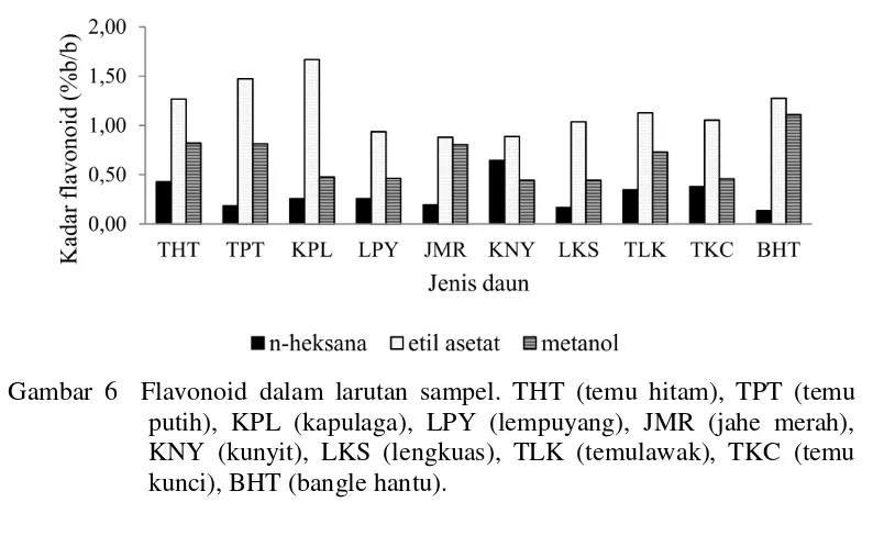 Gambar 6  Flavonoid dalam larutan sampel. THT (temu hitam), TPT (temu  putih), KPL (kapulaga), LPY (lempuyang), JMR (jahe merah), KNY (kunyit), LKS (lengkuas), TLK (temulawak), TKC (temu kunci), BHT (bangle hantu)