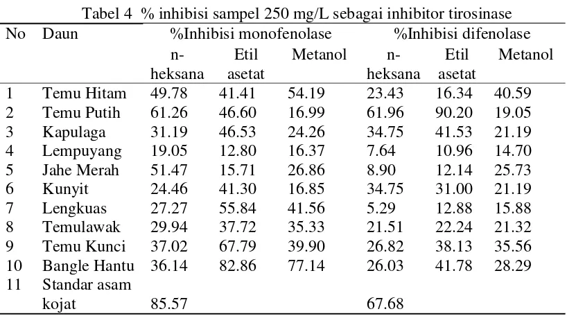 Tabel 4  % inhibisi sampel 250 mg/L sebagai inhibitor tirosinase 