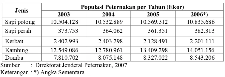 Tabel 2.  Populasi Ternak Di Indonesia 2001 – 2006  