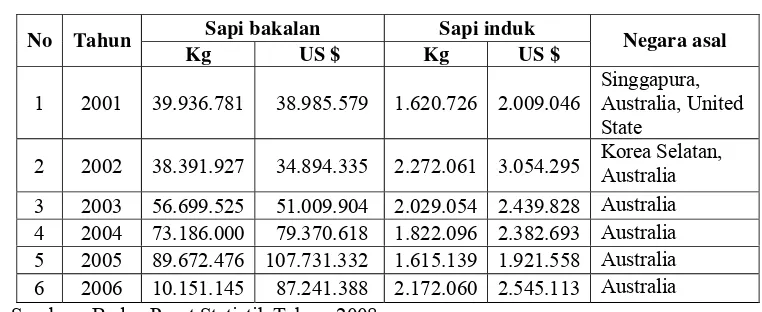 Tabel 3.  Perkembangan Impor Sapi Tahun 2001 – 2006 