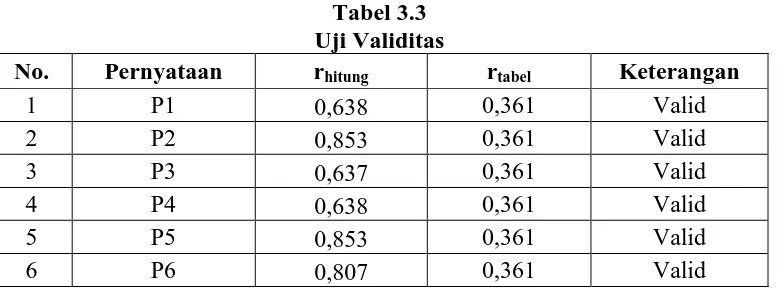 Tabel 3.3 Uji Validitas 