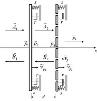 Fig. 2: Mechanical system of a double-solid-microperforated partition. 