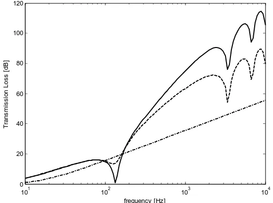 Figure 3 shows the theoretical results of the TL for the conventional solid double-panel (SDP) and SMPP