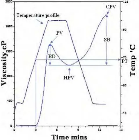 Gambar 6 Kurva pengukuran profil gelatinisasi dengan Rapid Visco Analyzer (RVA), dimana PT atau Pasting Temperature (suhu awal gelatinisasi), PV atau Peak Viscosity (viskositas puncak), HPV atau High Peak Viscosity (viskositas pada suhu 95oC setelah 5 meni