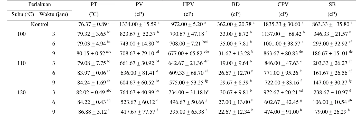 Tabel 7 Pengaruh suhu dan waktu pemanasan pada proses modifikasi dengan HMT terhadap profil gelatinisasi tepung jagung  