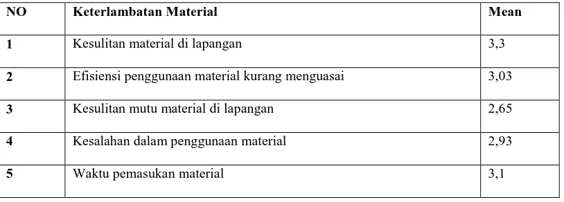 Tabel 4.2. Nilai mean faktor keterlambatan ketersedian material 
