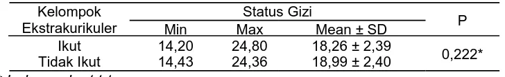 Tabel 4. Hasil Uji Beda Status Gizi   