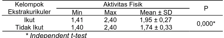 Tabel 5.  Hasil Uji Beda Aktivitas Fisik 