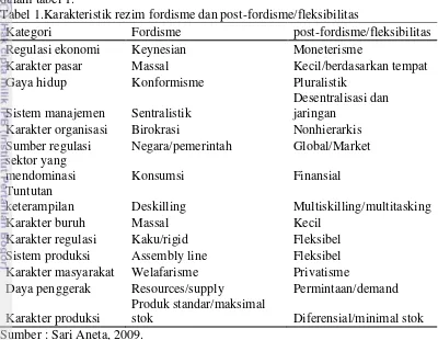 Tabel 1.Karakteristik rezim fordisme dan post-fordisme/fleksibilitas 