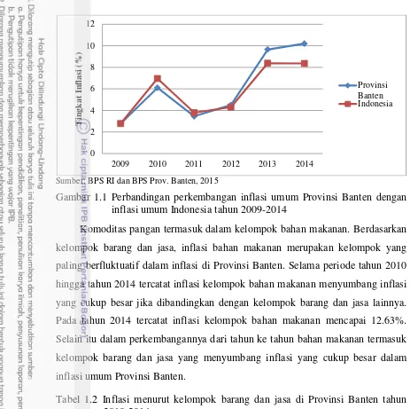 Tabel 1.2 Inflasi menurut kelompok barang dan jasa di Provinsi Banten tahun 