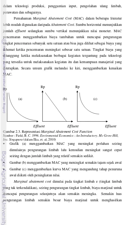 Gambar 2.3. Representasi Marginal Abatement Cost Function 