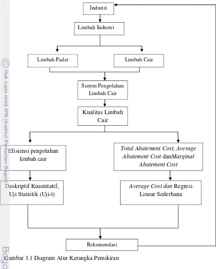 Gambar 3.1 Diagram Alur Kerangka Pemikiran 