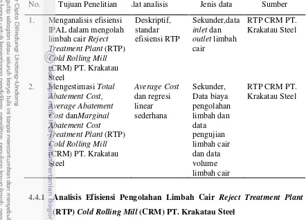 Tabel 4.1 Matriks Keterkaitan Antara Tujuan Penelitian, Metode Pengumpulan 