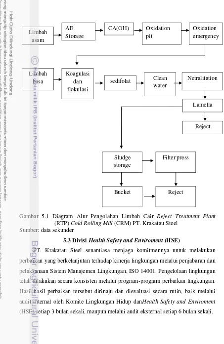 Gambar 5.1 Diagram Alur Pengolahan Limbah Cair Reject Treatment Plant 
