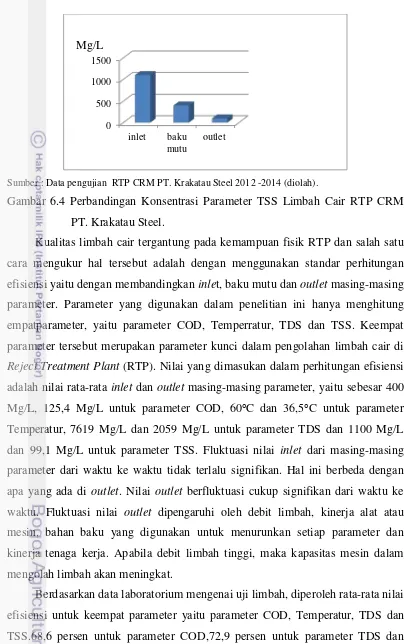 Gambar 6.4 Perbandingan Konsentrasi Parameter TSS Limbah Cair RTP CRM 