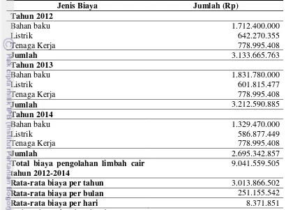 Tabel 6.7 Perhitungan Total Abatement Cost Parameter Temperatur Reject 