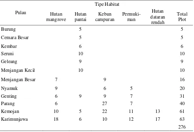 Tabel 1  Jumlah plot vegetasi di lokasi penelitian 