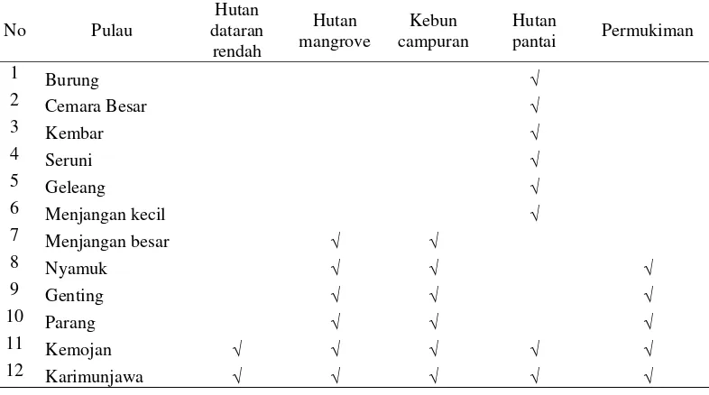Tabel 2  Hasil klasifikasi tutupan lahan di 12 pulau Kepulauan Karimunjawa   