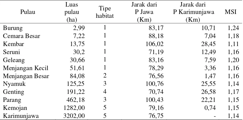 Tabel 3   Luas, jarak, tipe habitat habitat dan MSI (Mean Shape index) 12 pulau di Kepulauan Karimunjawa   