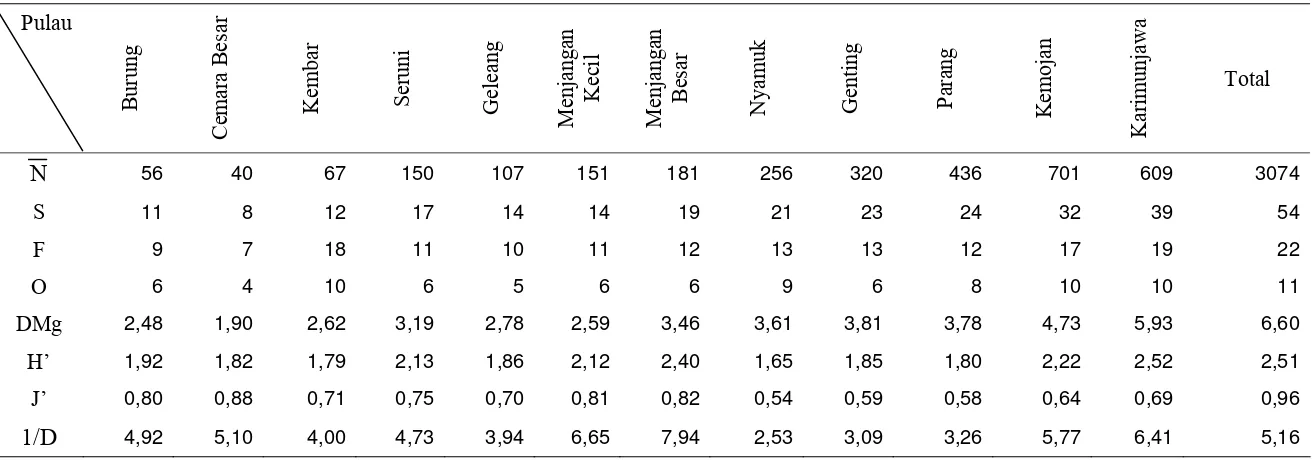 Tabel 17  Rata-rata jumlah individu, kekayaan spesies, dan indeks keanekaragaman spesies burung  di Kepulauan Karimunjawa   