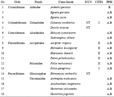 Tabel 18    Status keterancaman (IUCN), perdagangan(CITES), dan perlindungan (PPRI) spesies burung yang ditemukan di Kepulauan Karimunjawa  